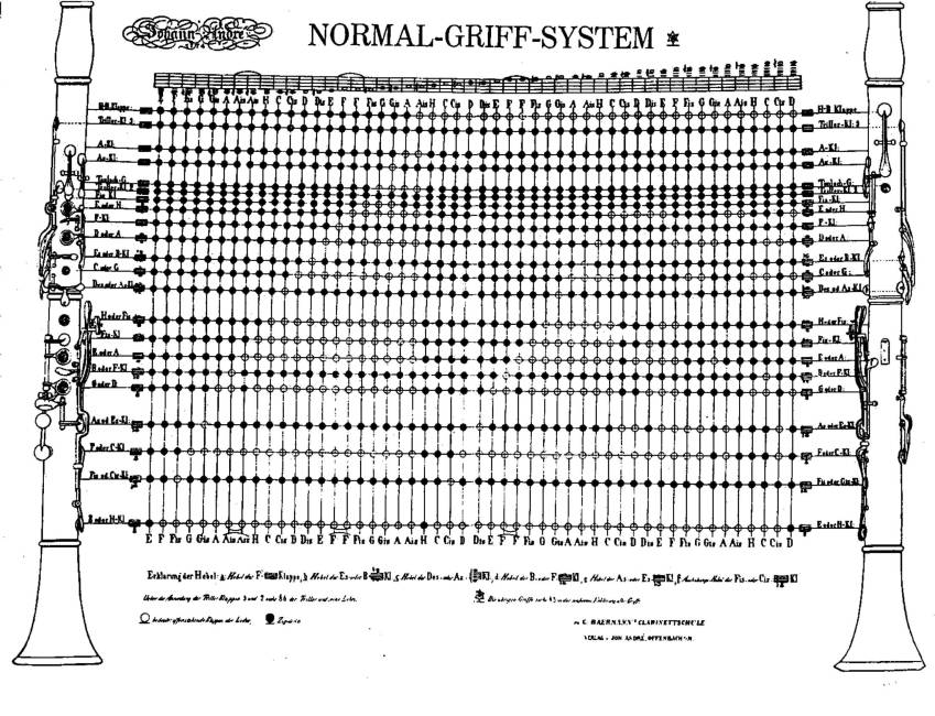 German System Clarinet Finger Chart